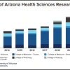 Since 2013, Health Sciences research funding has been on a steady upward trajectory, more than doubling annual earnings in that time.
